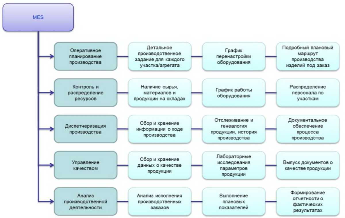 Рынок MES систем в России | IT Scan