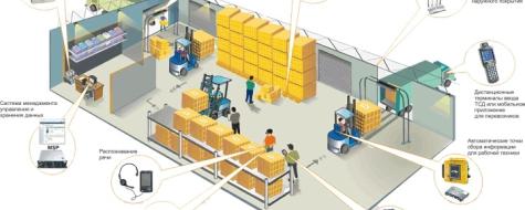WMS для управления складом WMS для управления складом